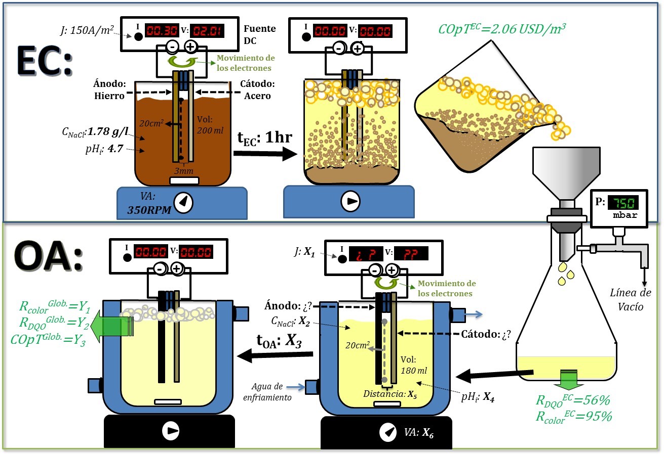 Diagrama del proceso secuencial EC-OA utilizado en los ensayos experimentales