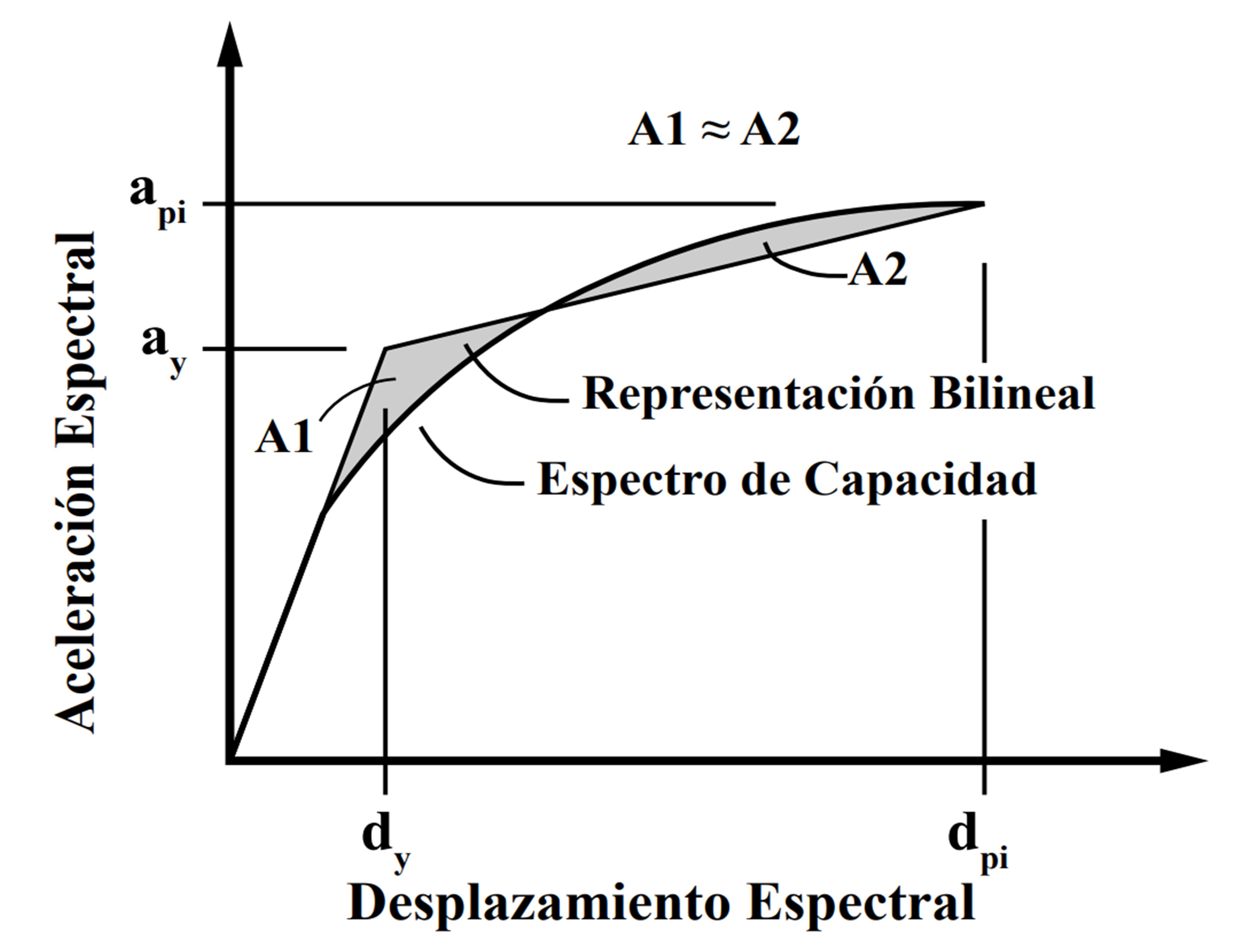 Parámetros relevantes en el cálculo del amortiguamiento efectivo, tomado de ATC-40 (ATC, 1996).