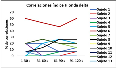 Correlaciones índice H ondas delta