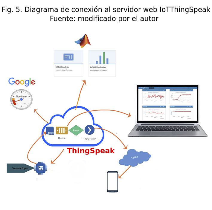 Conexión al servidor web IoTThingSpeak