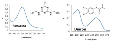 Espectros de absorción de los plaguicidas Simazina y Diuron.