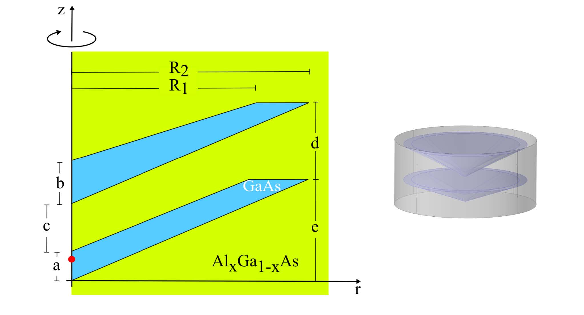 Punto cuántico cónico doble de GaAs rodeado de Al0,3Ga0,7As de la izquierda con dimensiones: a = 6,5 nm, b variable de 4 nm a 10 nm, c = 3,45 nm, d = 20 nm, e = 30 nm, R1 = 49, 4 nm, R2 = 56,5 nm y con límites frontera de 65 nm de ancho por 60 nm de alto. El punto rojo representa la posición de la impureza en z = 4 nm. Al lado derecho se representa la figura rotada de altura 60 nm y radio 65 nm.